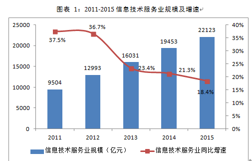 信息技術孵化基地項目可行性研究報告 廣東某信息技術孵化基地項目可行性研究報告案例 尚普咨詢投資咨詢網